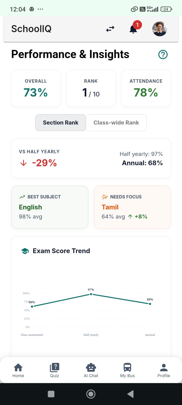 Student Performance Dashboard Overview